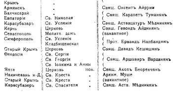 Действующие храмы и настоятели Армянской церкви в Крыму 1918г.